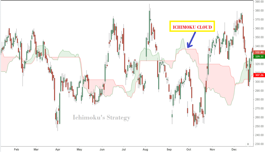 Scalping Trading - ichimoku strategy