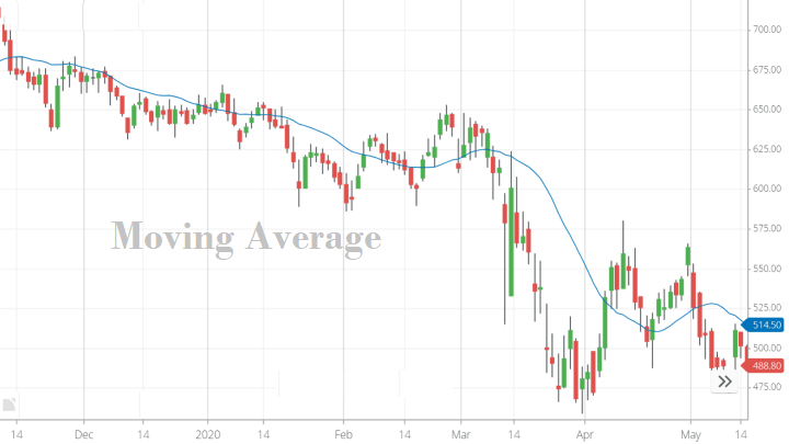 Scalping Trading - moving average strategy