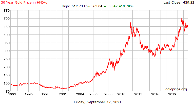 Gold price value for 30 years