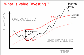 value investing graph illustration