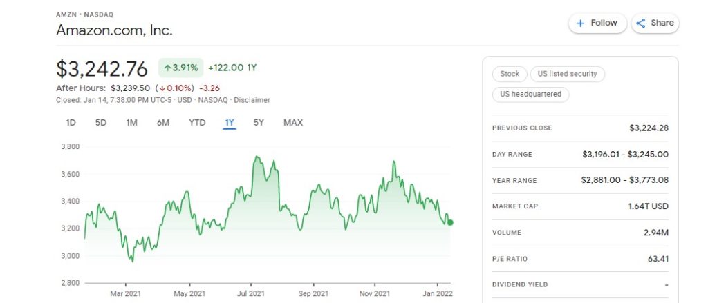 Buy Amazon shares - Price Chart
