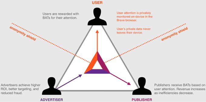 How Does Basic Attention Token (BAT) Works
