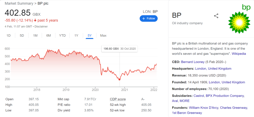 BP Shares Price Chart