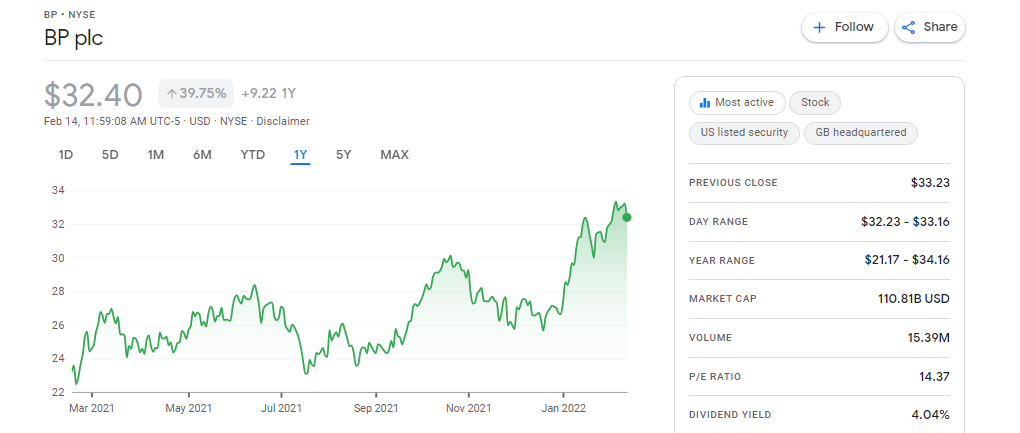 BP price chart - Best stock to Buy Now