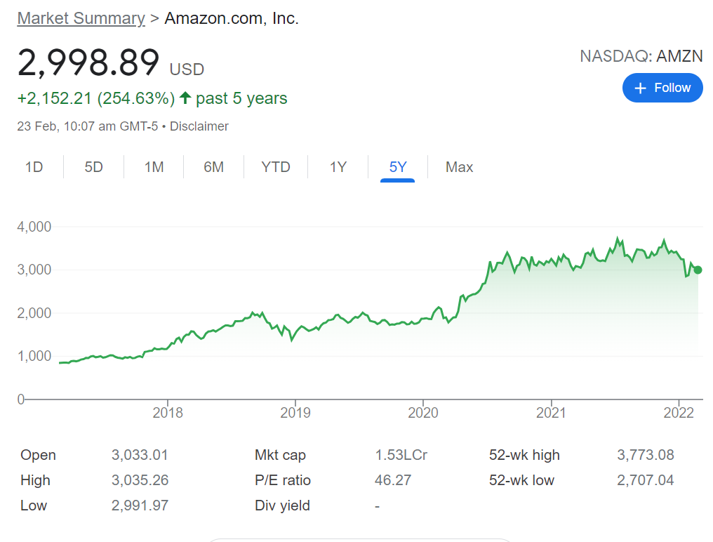 Amazon price chart - Fractional share