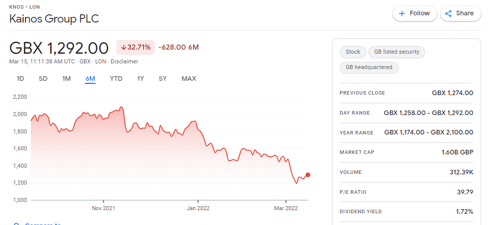 Tech Stock Kionos Group - Price Chart