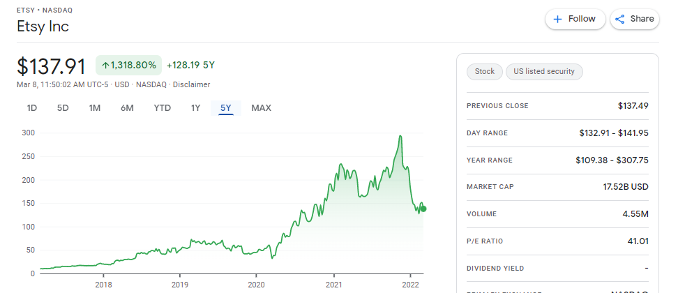 Best Growth Stock Etsy price chart
