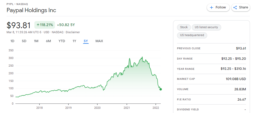Best Growth Stock paypal holdings Inc. price chart