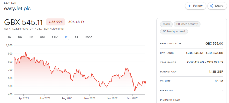 Easyjet airlines stock price chart