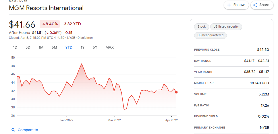MGM Resort - Best Casino stock