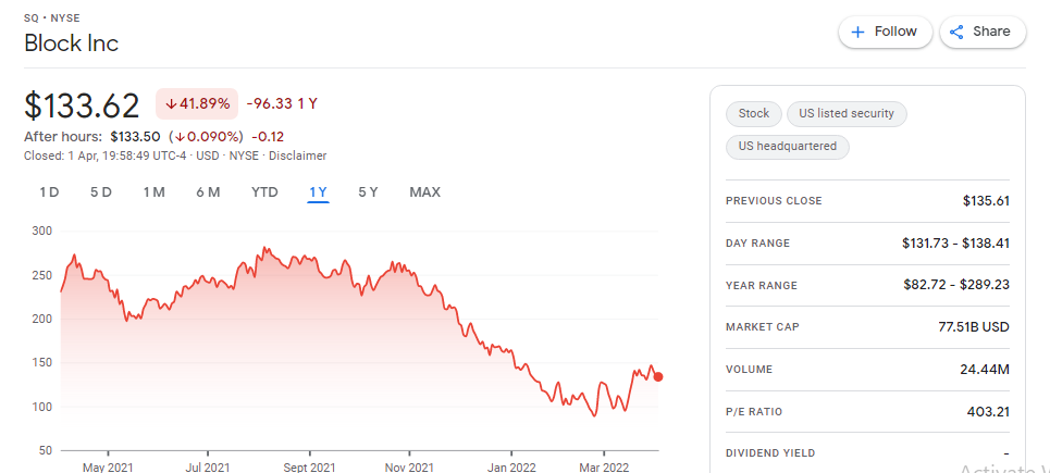 Block Inc - the blockchain stock price chart