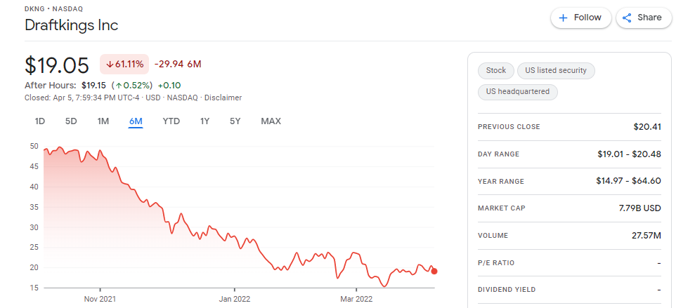 Draftkings casino stock