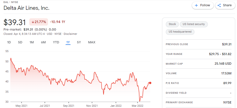 Delta airlines stock price chart