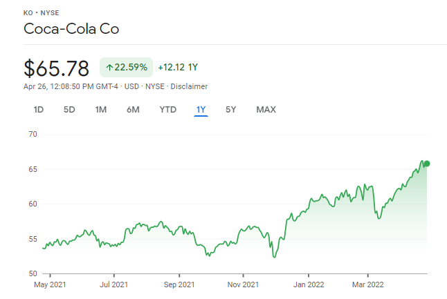 coca cola share price chart