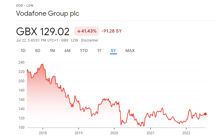 Vodafone  Cheap Stocks price