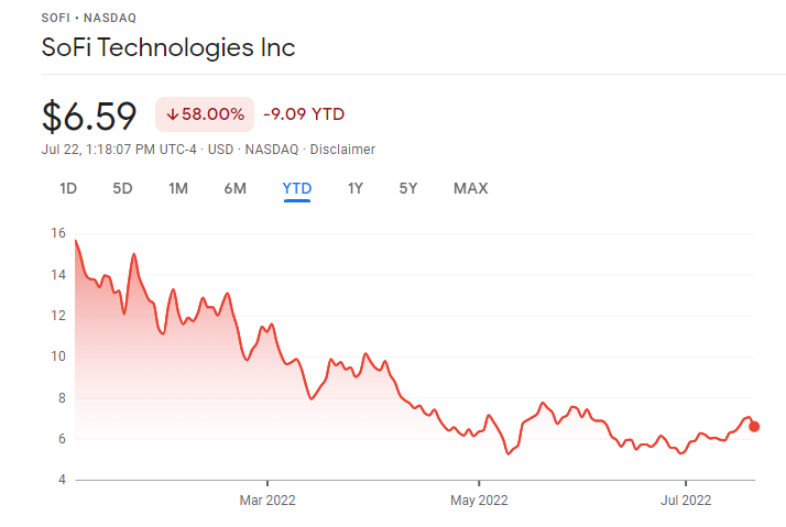 SoFi Technologies Cheap Stocks price