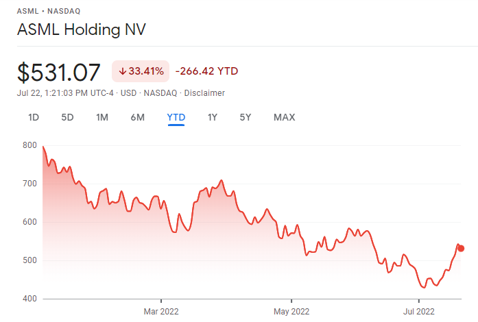 ASML Holding NV  Cheap Stocks price