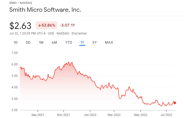 Smith Micro Software, Inc. Cheap Stocks price
