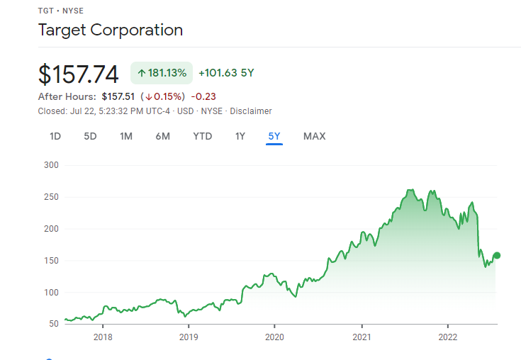 Target Corporation Supermarket Stocks price