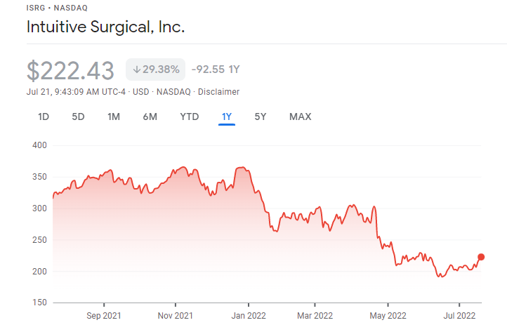 Intuitive Surgical Healthcare Stocks price