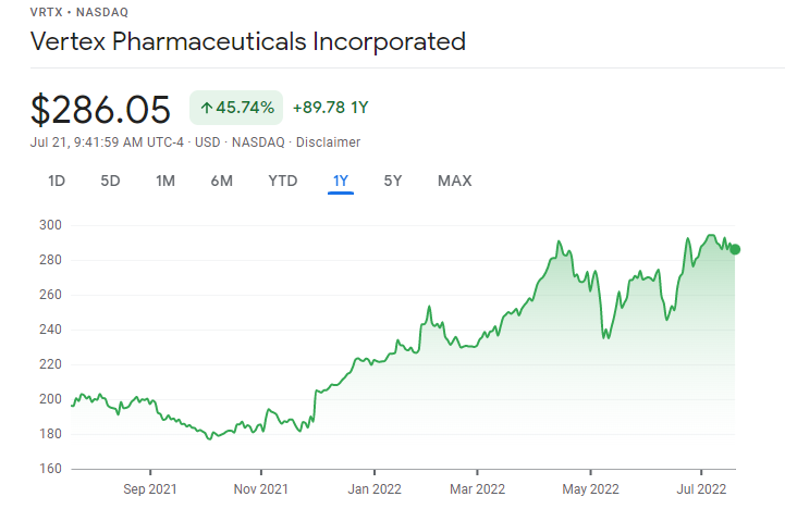 Vertex Pharmaceuticals Healthcare Stocks price