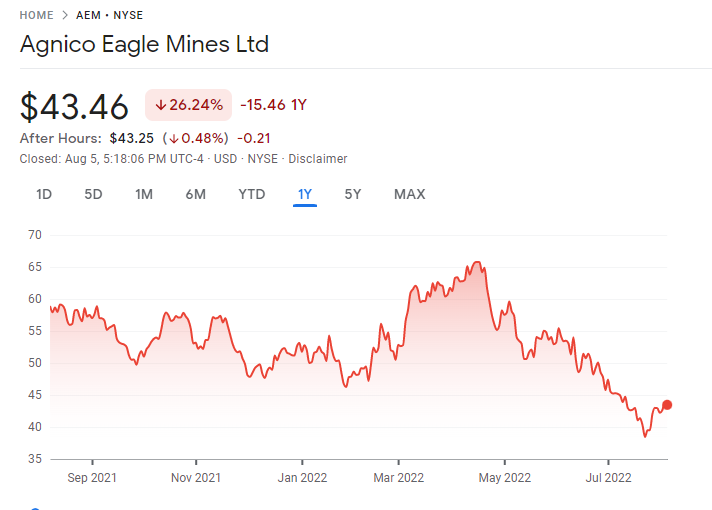 Agnico Eagle Mines  Best Growth Stocks