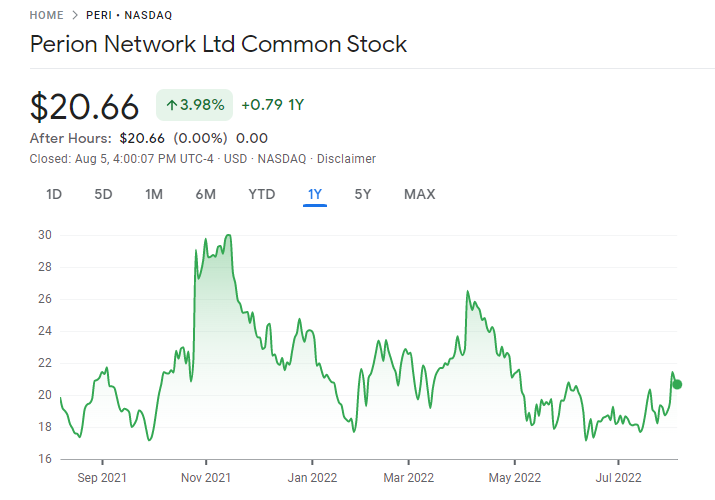 Perion Network Best Small Cap Stocks