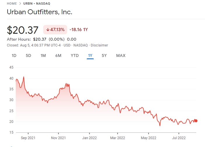 Urban Outfitters Inc. Best Small Cap Stocks