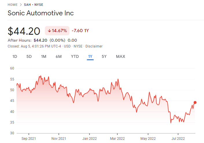 Sonic Automotive Inc. Best Small Cap Stocks