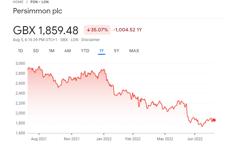 Persimmon  Best Value Stocks