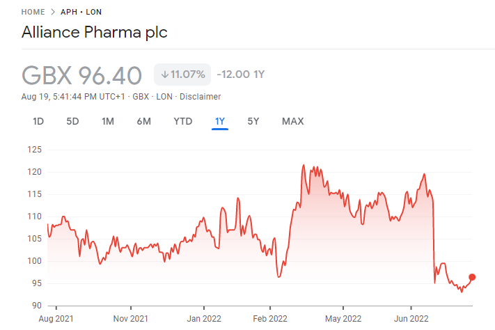 Alliance Pharma Best AIM Shares price