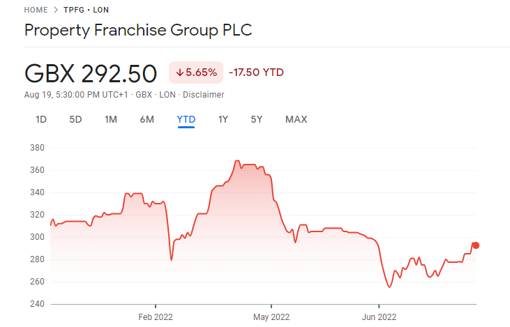 The Property Franchise Group Best AIM Shares price
