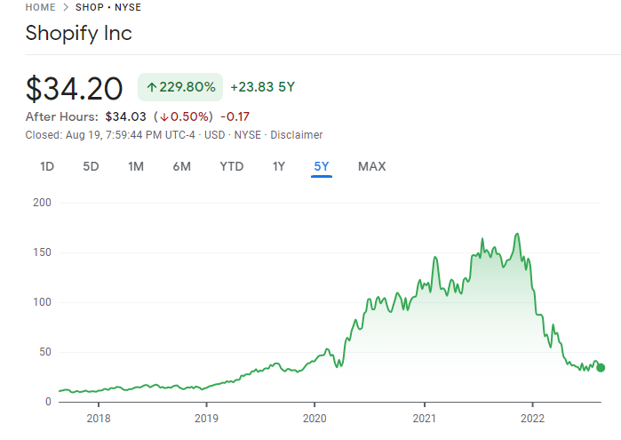 Shopify Best US Stocks price