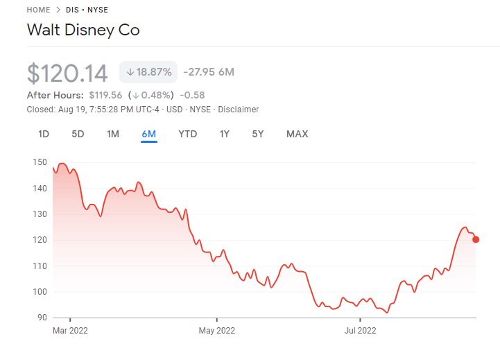 Disney Best US Stocks price