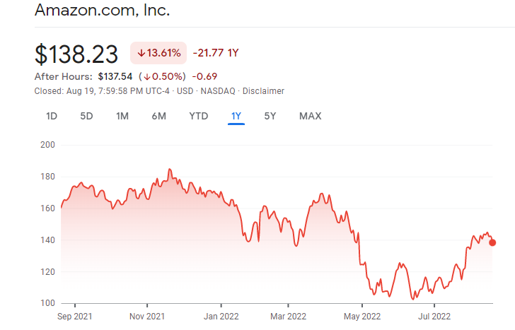 Amazon Best US Stocks price