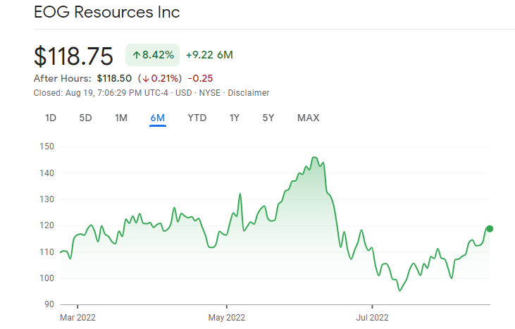 EOG Resources Inc. Best US Stocks price