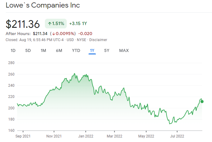Lowe's Cos. Inc. Best US Stocks price