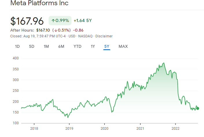 Meta Platforms Inc. Best US Stocks price