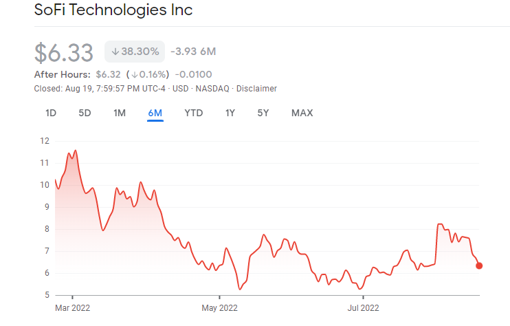 SoFi Technologies Best Stocks price