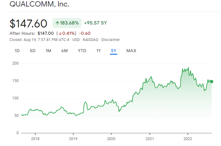 QUALCOMM Incorporated Best Stocks price