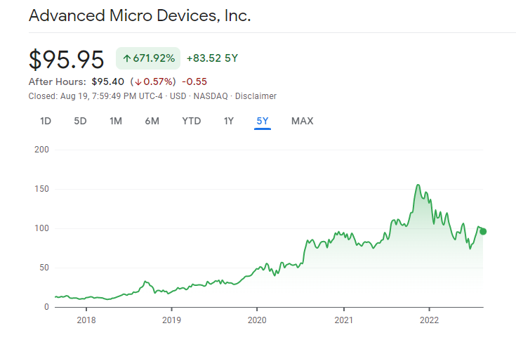 Advanced Micro Devices Best Stocks price