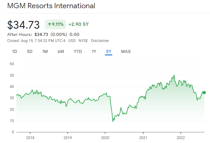 MGM Resorts Best Casino Stocks price