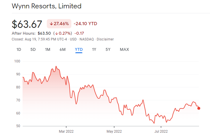 Wynn Resorts Best Casino Stocks price