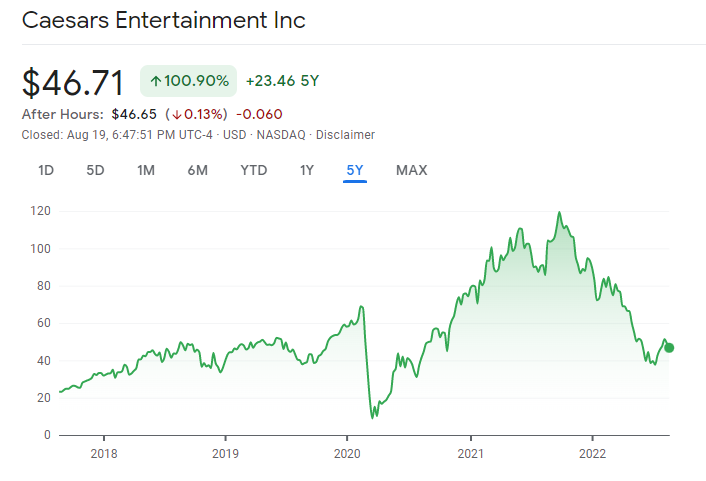 Caesars Entertainment Best Casino Stocks price