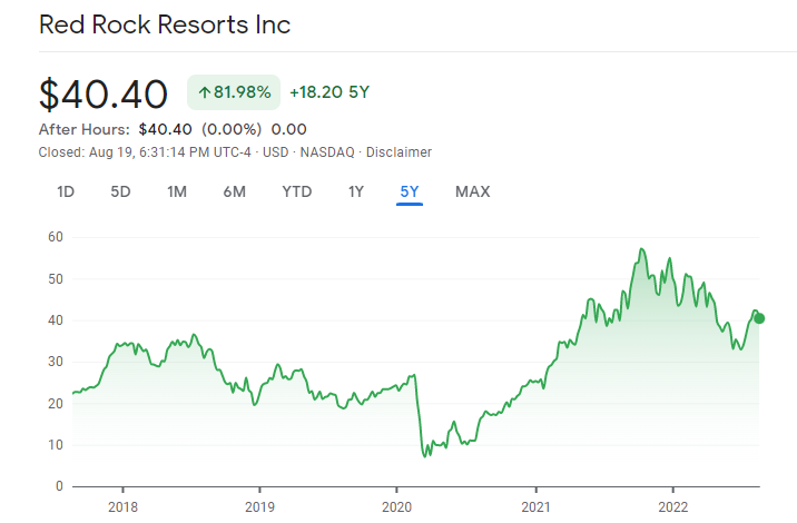 Red Rock Resorts Best Casino Stocks price
