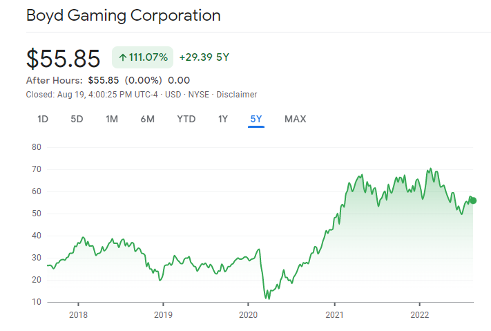 Boyd Gaming Corporation Best Casino Stocks price