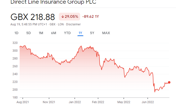 Direct Line Insurance Group Best Defensive Stocks price