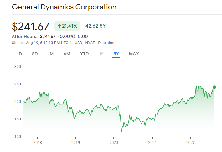 General Dynamics Best Defensive Stocks price