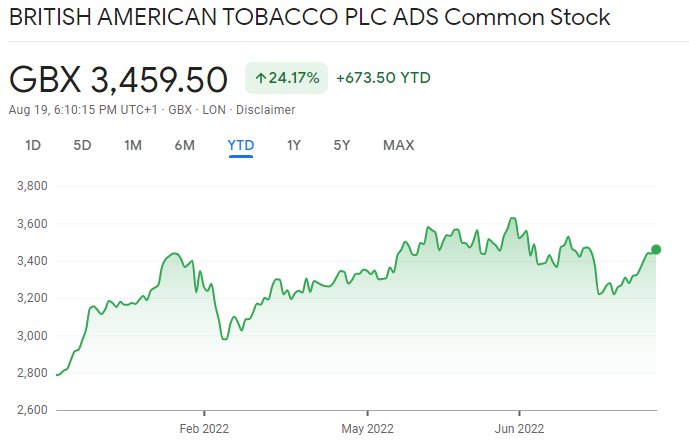 British American Tobacco Best Defensive Stocks price