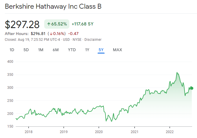 berkshire Hathaway Best Defensive Stocks price